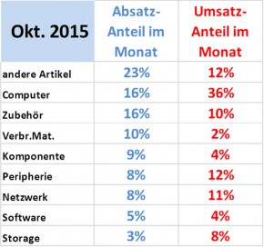 ICT ReSeller Index Oktober 2015 / Entwicklung Segmente
