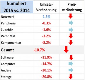 ICT ReSeller Index Oktober 2015 / Entwicklung Segmente Vorjahresvergleich