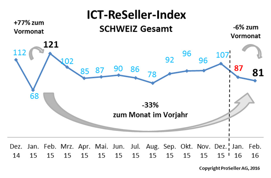 ICT-Reseller-Index Februar 2016 / CH Gesamt