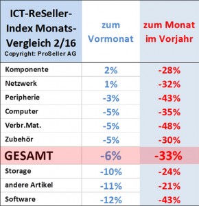 ICT-Reseller-Index Februar 2016 / Entwicklung