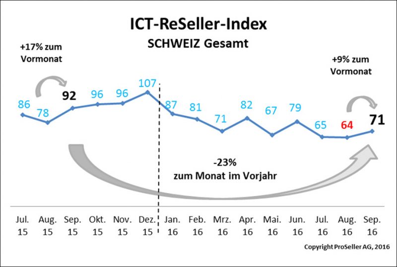 ICT ReSeller Index September 2016 Schweiz gesamt