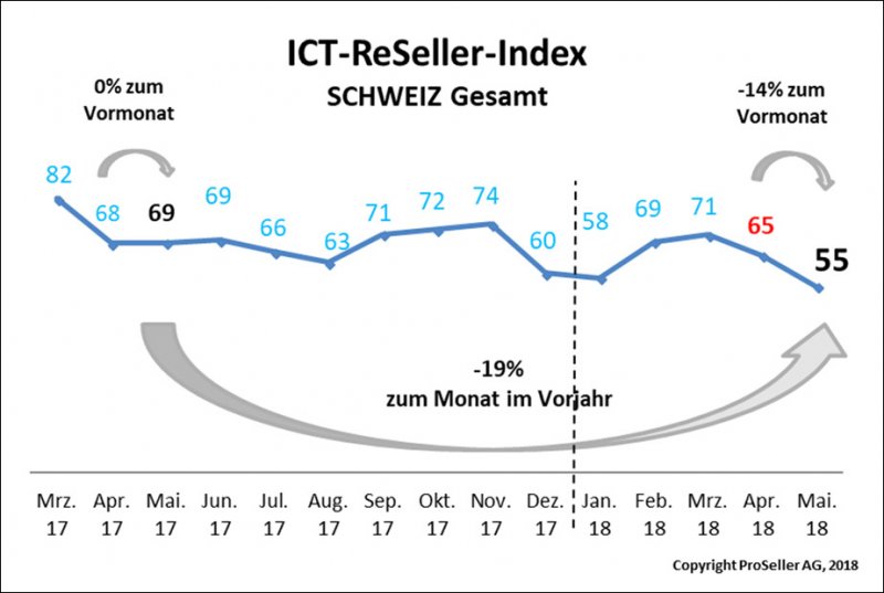 ICT ReSeller Index Mai 2018 / Schweiz gesamt