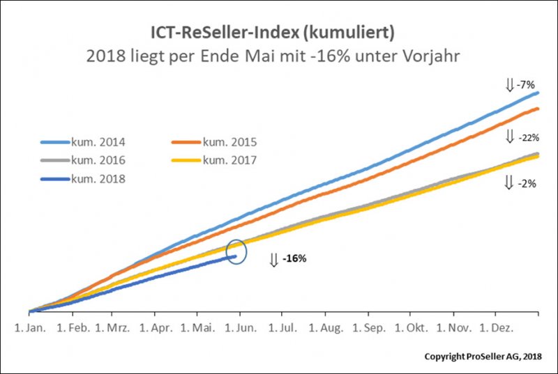 ICT ReSeller Index Mai 2018 / Schweiz kumuliert