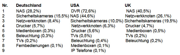 Avast: Viele Smart Homes haben Sicherheitslücken - Statistik