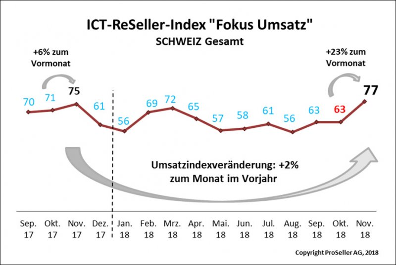 ICT ReSeller Index November 2018 / Fokus Umsatz