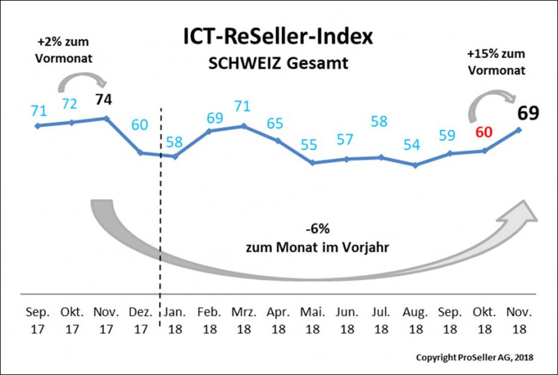 ICT ReSeller Index November 2018 / Schweiz gesamt
