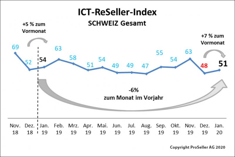 ICT ReSeller Index Januar 2020 / Schweiz gesamt
