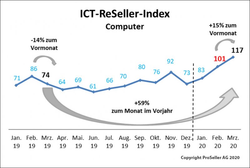 ICT-ReSeller Index März 2020 / Computer