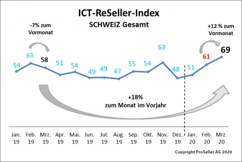 ICT-ReSeller Index März 2020 / Schweiz gesamt