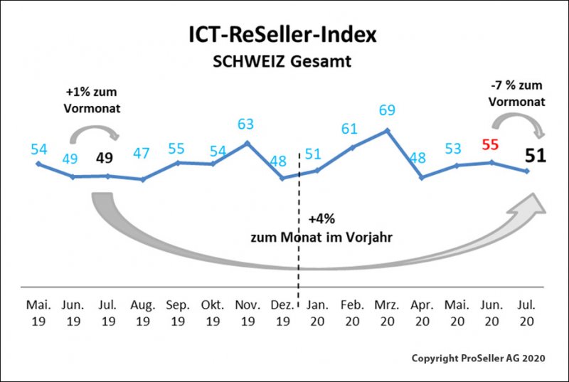 ICT-Reseller-Index: Aufschwung durch Coronakrise / Schweiz gesamt