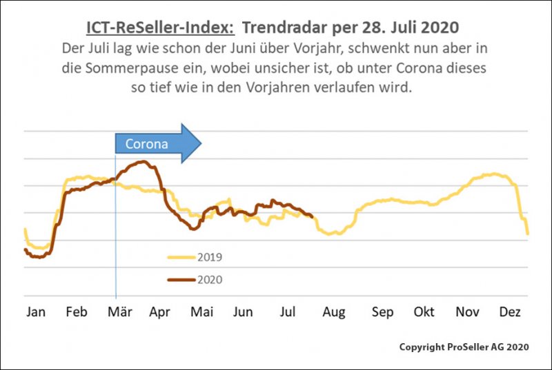ICT-Reseller-Index: Aufschwung durch Coronakrise / Trendradar
