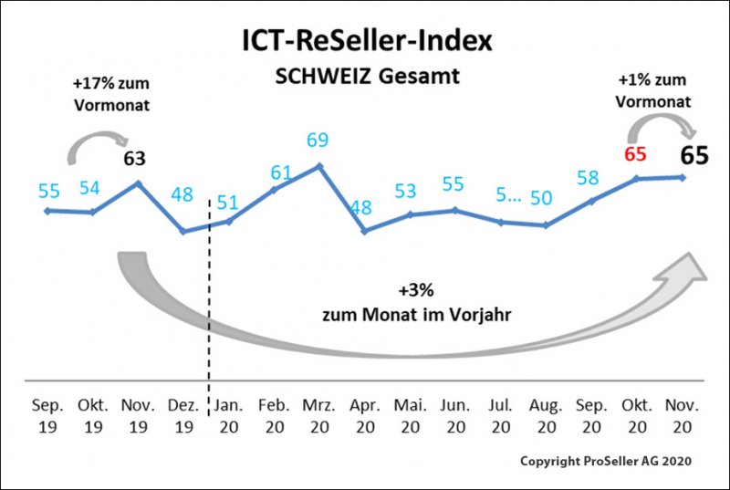 ICT-ReSeller Index November 2020 / Schweiz gesamt