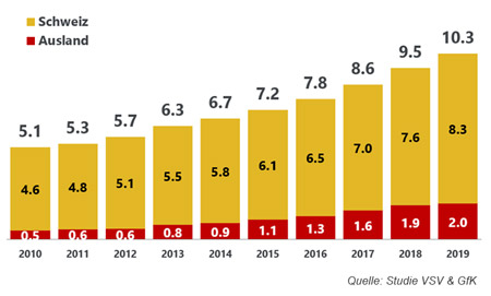 Entwicklung in Milliarden Franken im Onlinehandel 2010 bis 2019 / Quelle Studie VSV & GfK