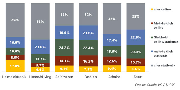 Präferenzierter Kaufkanal im zweiten Halbjahr 2019 / Quelle Studie VSV & GfK