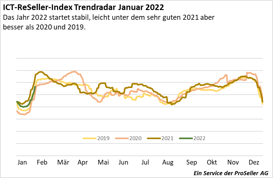 ICT-Reseller-Index September 2021 / Schweiz gesamt