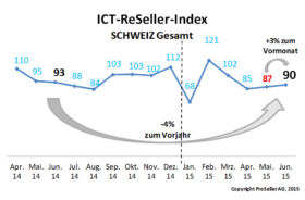 ICT-ReSeller Index Juni 2015 / Schweiz gesamt