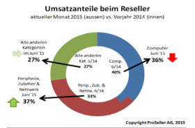 ICT-ReSeller Index Juni 2015 / Umsatzanteile beim Anbieter