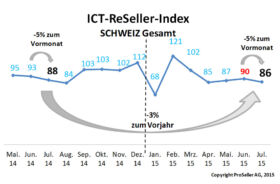 ICT ReSeller Index Juli 2015 / Schweiz Gesamt