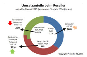 ICT ReSeller Index Juli 2015 / Umsatzanteile