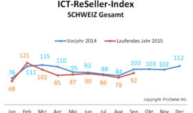 ICT-ReSeller-Index September 2015 / Schweiz Gesamt Vorjahresvergleich