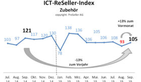 ICT-ReSeller-Index September 2015 / Zubehör