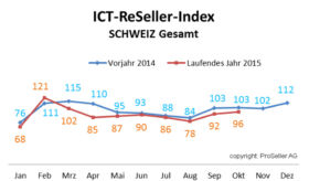 ICT ReSeller Index Oktober 2015 / Schweiz Vorjahresvergleich