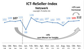 ICT ReSeller Index November 2015 / Netzwerk