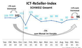 ICT ReSeller Index November 2015 / Schweiz Gesamt