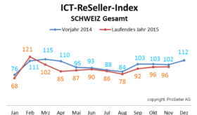 ICT ReSeller Index November 2015 / Vorjahresvergleich