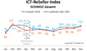 ICT ReSeller Index Dezember 2015 / Schweiz Vorjahr