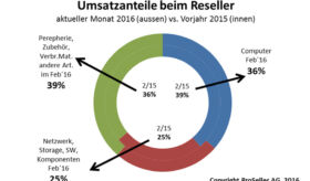 ICT-Reseller-Index Februar 2016 / Umsatzanteile