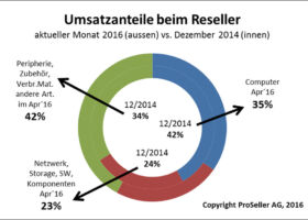 ICT ReSeller Index April 2016 / Umsatzanteile