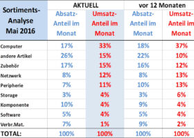 ICT Reseller Index Mai 2016 / Sortimentsanalyse