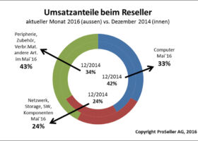 ICT Reseller Index Mai 2016 / Umsatzanteile