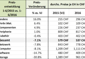 ICT-ReSeller-Index Juni 2016 / Preisentwicklung