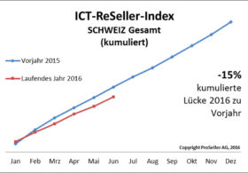 ICT-ReSeller-Index Juni 2016 / Schweiz Vorjahr