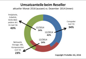 ICT-ReSeller-Index Juni 2016 / Umsatzanteile