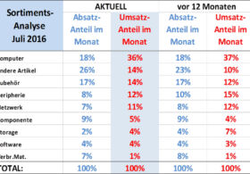 ICT ReSeller Index Juli 2016 / Sortimentsanalyse