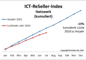 ICT ReSeller Index Juli 2016 / Netzwerk kumuliert