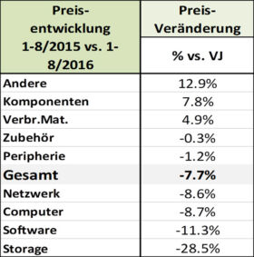 ICT ReSeller Index August 2016 / Preisentwicklung