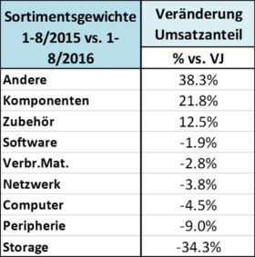 ICT ReSeller Index August 2016 / Sortimentsgewichte