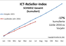ICT ReSeller Index Juli 2016 / Schweiz gesamt kumuliert