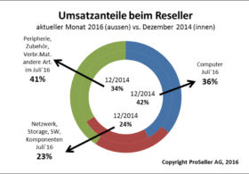 ICT ReSeller Index Juli 2016 / Umsatzanteile