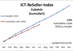ICT ReSeller Index Juli 2016 / Zubehör kumuliert