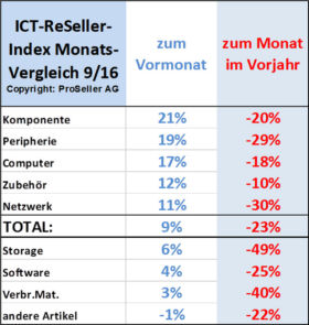 ICT ReSeller Index September 2016 Monatsvergleich