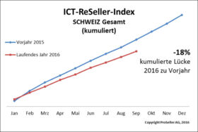 ICT ReSeller Index September 2016 Schweiz kumuliert