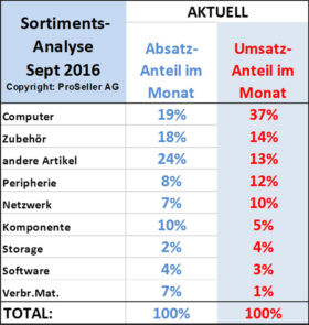 ICT ReSeller Index September 2016 Sortimentsanalyse