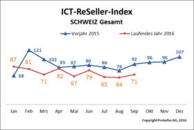 ICT ReSeller Index September 2016 Vorjahresvergleich