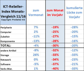 ICT Reseller Index November 2016 / Monatsvergleich