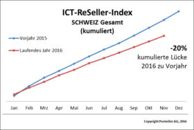 ICT Reseller Index November 2016 / Schweiz kumuliert